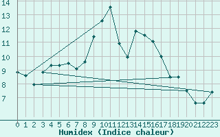 Courbe de l'humidex pour Gurteen