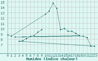 Courbe de l'humidex pour Zaragoza-Valdespartera