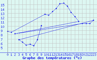 Courbe de tempratures pour Les Pennes-Mirabeau (13)