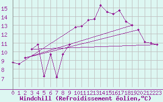 Courbe du refroidissement olien pour Nice (06)