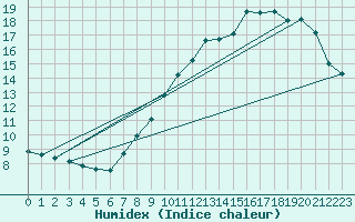 Courbe de l'humidex pour Westouter - Heuvelland (Be)