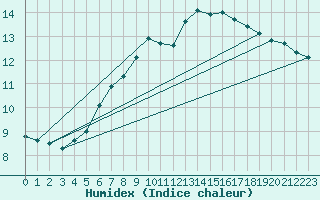 Courbe de l'humidex pour Pasvik