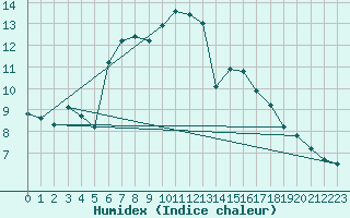 Courbe de l'humidex pour Chauny (02)