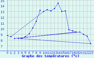 Courbe de tempratures pour Mhleberg