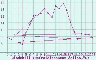 Courbe du refroidissement olien pour Patscherkofel