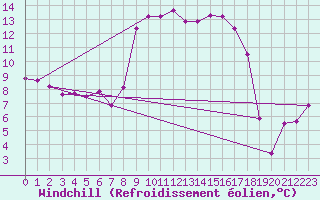 Courbe du refroidissement olien pour Miribel-les-Echelles (38)