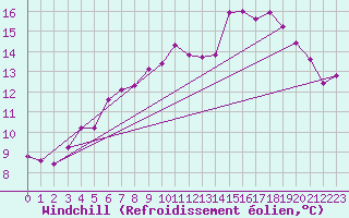 Courbe du refroidissement olien pour Deuselbach