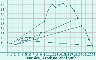 Courbe de l'humidex pour Izegem (Be)