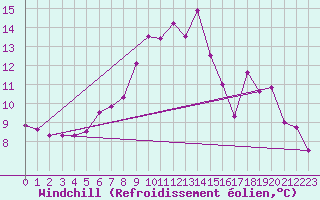 Courbe du refroidissement olien pour Herstmonceux (UK)