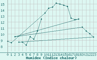 Courbe de l'humidex pour Saint-Brieuc (22)
