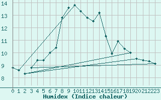 Courbe de l'humidex pour Baisoara