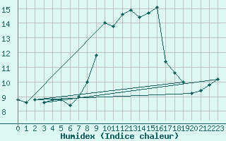 Courbe de l'humidex pour Capo Caccia