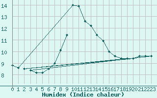 Courbe de l'humidex pour Saint Michael Im Lungau