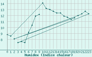 Courbe de l'humidex pour Envalira (And)