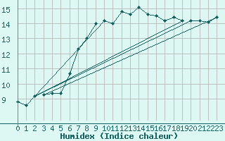 Courbe de l'humidex pour Lanvoc (29)