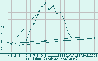 Courbe de l'humidex pour Loferer Alm