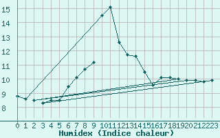 Courbe de l'humidex pour Usti Nad Labem