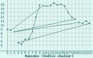 Courbe de l'humidex pour Wunsiedel Schonbrun