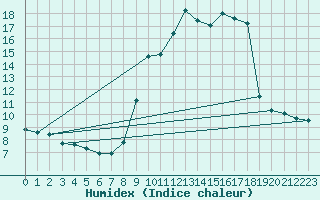 Courbe de l'humidex pour Lamballe (22)