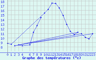 Courbe de tempratures pour Ostroleka