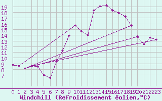 Courbe du refroidissement olien pour Sotillo de la Adrada