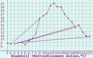 Courbe du refroidissement olien pour Waidhofen an der Ybbs