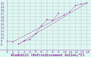 Courbe du refroidissement olien pour Les Eplatures - La Chaux-de-Fonds (Sw)