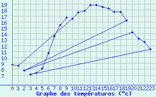 Courbe de tempratures pour Col Des Mosses