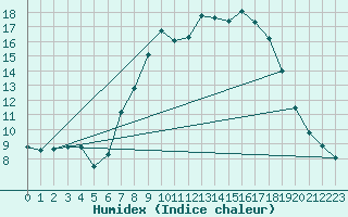 Courbe de l'humidex pour Mergentheim, Bad-Neu