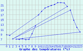 Courbe de tempratures pour Merschweiller - Kitzing (57)