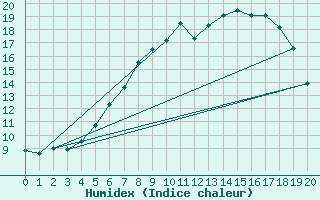 Courbe de l'humidex pour Seesen