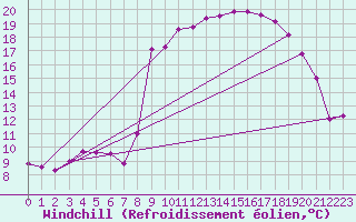 Courbe du refroidissement olien pour Mont-Rigi (Be)