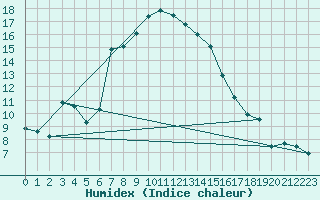 Courbe de l'humidex pour Cevio (Sw)