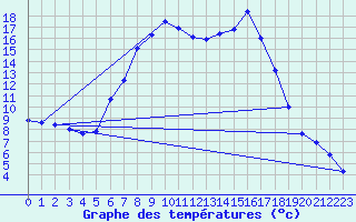 Courbe de tempratures pour Tirgu Logresti