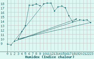 Courbe de l'humidex pour Tthieu (40)