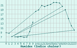 Courbe de l'humidex pour Merschweiller - Kitzing (57)