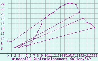 Courbe du refroidissement olien pour Arroyo del Ojanco