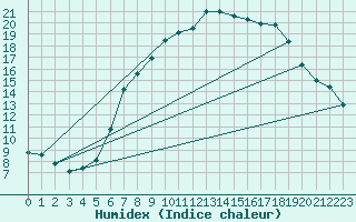 Courbe de l'humidex pour Col Des Mosses