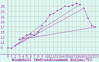 Courbe du refroidissement olien pour Reims-Prunay (51)