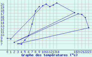 Courbe de tempratures pour Comprovasco