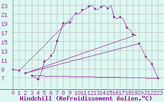 Courbe du refroidissement olien pour Mosjoen Kjaerstad