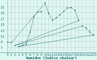 Courbe de l'humidex pour Plauen