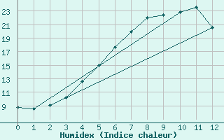 Courbe de l'humidex pour Vaasa Klemettila