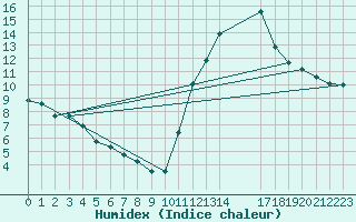 Courbe de l'humidex pour Potes / Torre del Infantado (Esp)