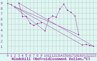 Courbe du refroidissement olien pour Saint-Quentin (02)
