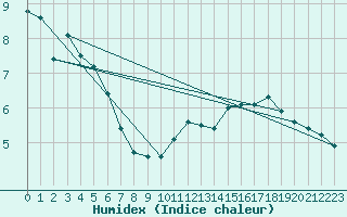 Courbe de l'humidex pour Metz-Nancy-Lorraine (57)