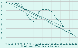 Courbe de l'humidex pour Trawscoed