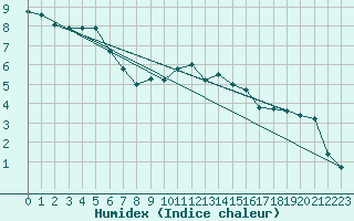 Courbe de l'humidex pour La Comella (And)