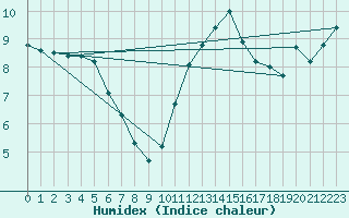 Courbe de l'humidex pour Chteaudun (28)