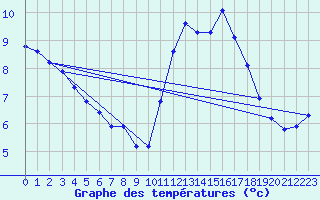 Courbe de tempratures pour Trgueux (22)